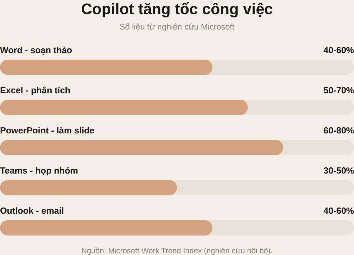 Copilot tăng tốc công việc 30-80% theo số liệu Microsoft
