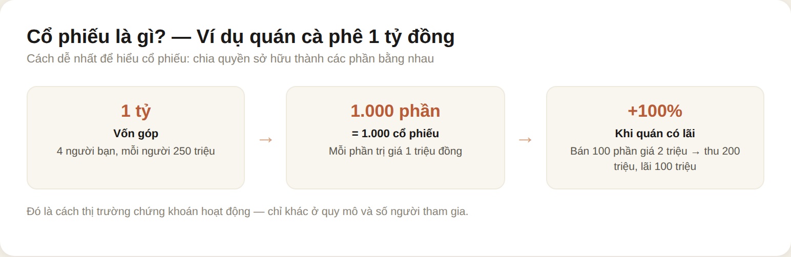 Ví dụ cổ phiếu qua quán cà phê 1 tỷ đồng