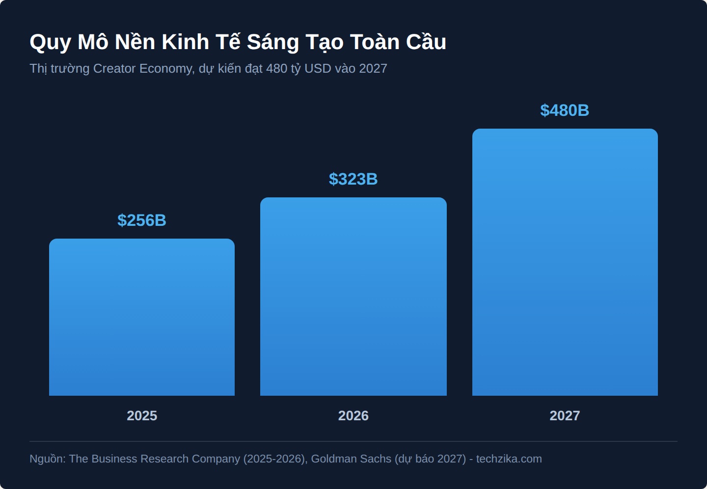 Bieu do quy mo nen kinh te sang tao toan cau 2025-2027