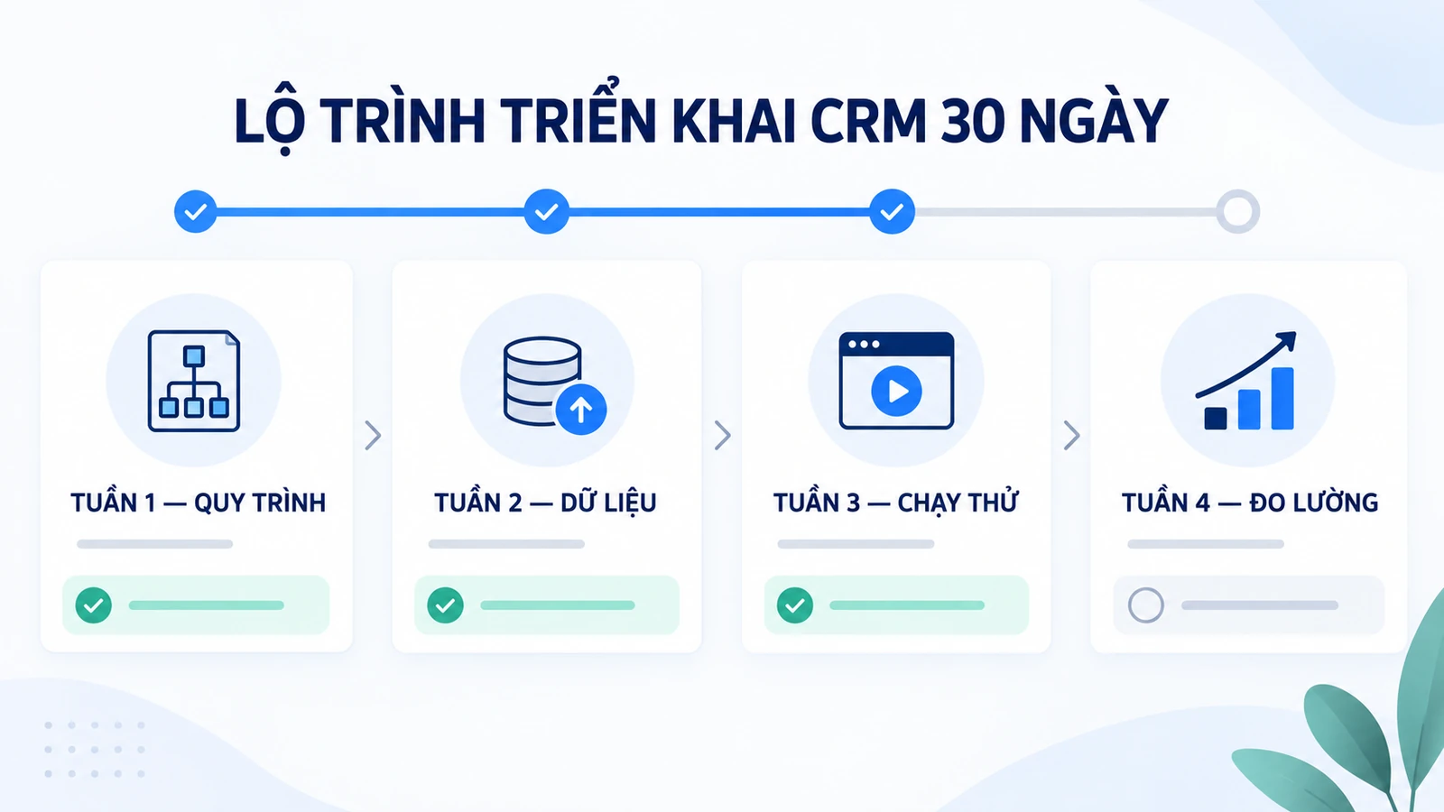 Lộ trình triển khai CRM 30 ngày gồm quy trình, dữ liệu, chạy thử và đo lường