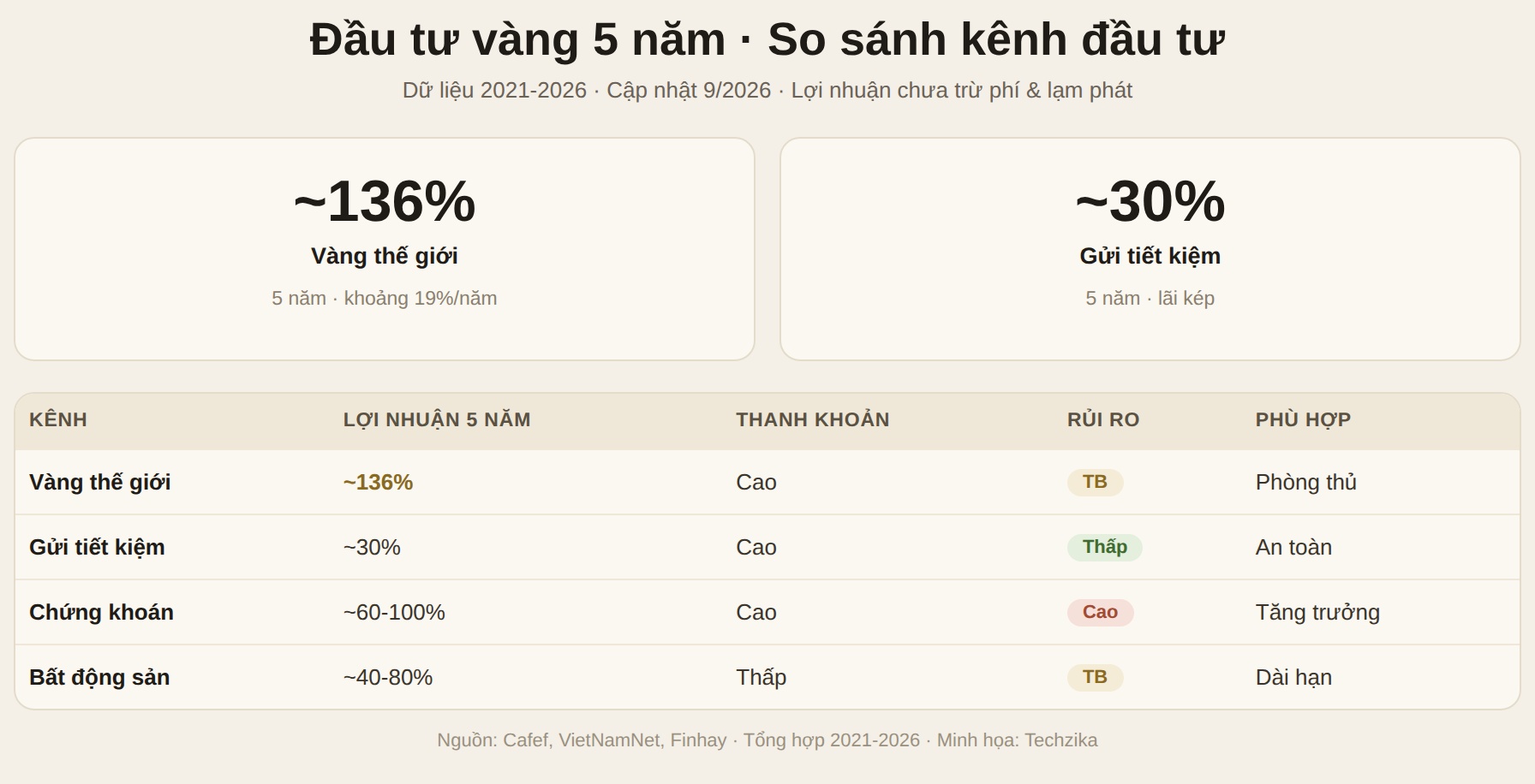 Biểu đồ vàng thế giới 2021-2026 so sánh lợi nhuận các kênh đầu tư