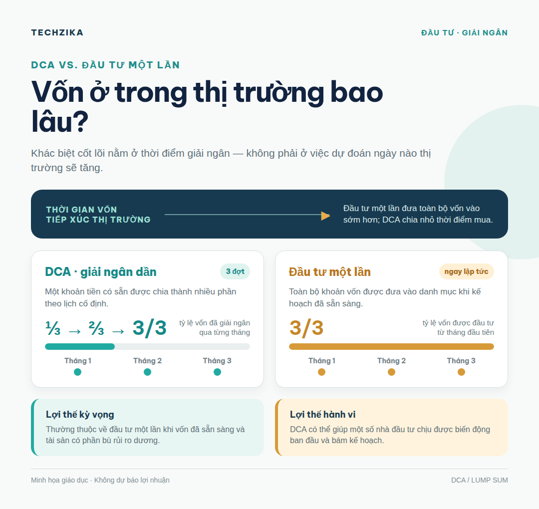So sánh DCA và đầu tư một lần theo thời gian vốn ở trong thị trường