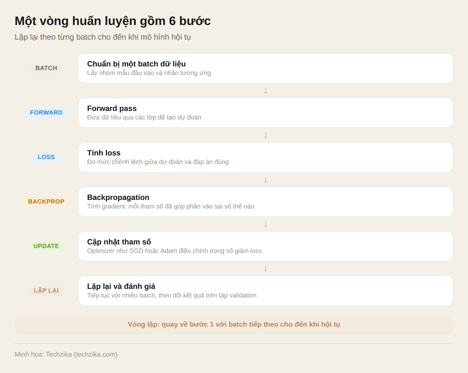 Sáu bước một vòng huấn luyện mạng nơ-ron