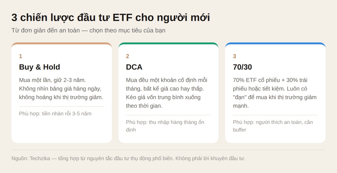 3 chiến lược đầu tư ETF cho người mới: Buy and Hold, DCA và 70/30