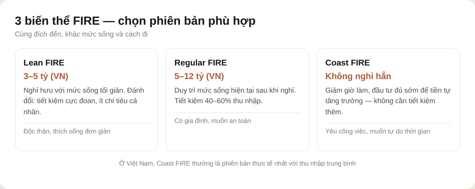 3 biến thể FIRE: Lean, Regular, Coast FIRE