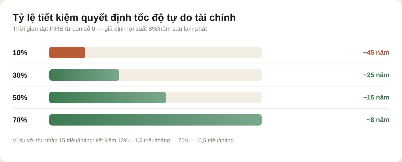 Tỷ lệ tiết kiệm và thời gian đạt tự do tài chính: 70% chỉ mất ~8 năm