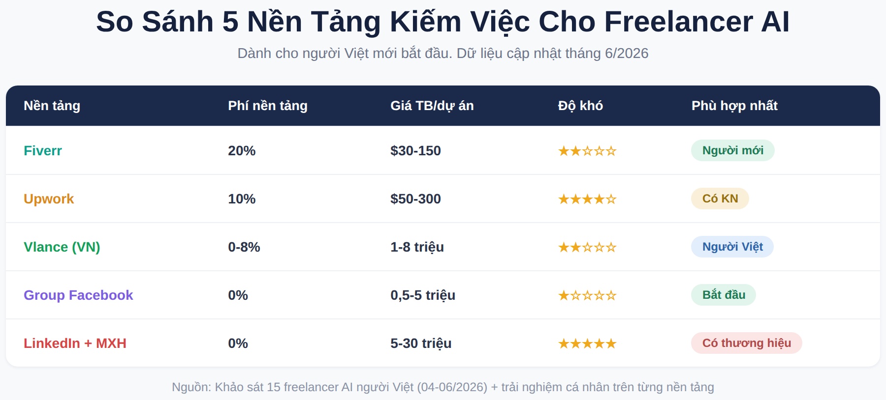 Bảng so sánh 5 nền tảng kiếm việc cho freelancer AI