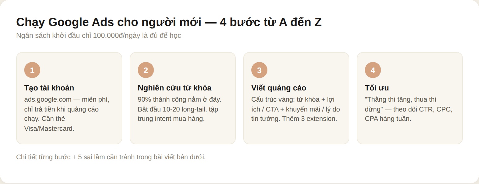 4 bước chạy Google Ads cho người mới