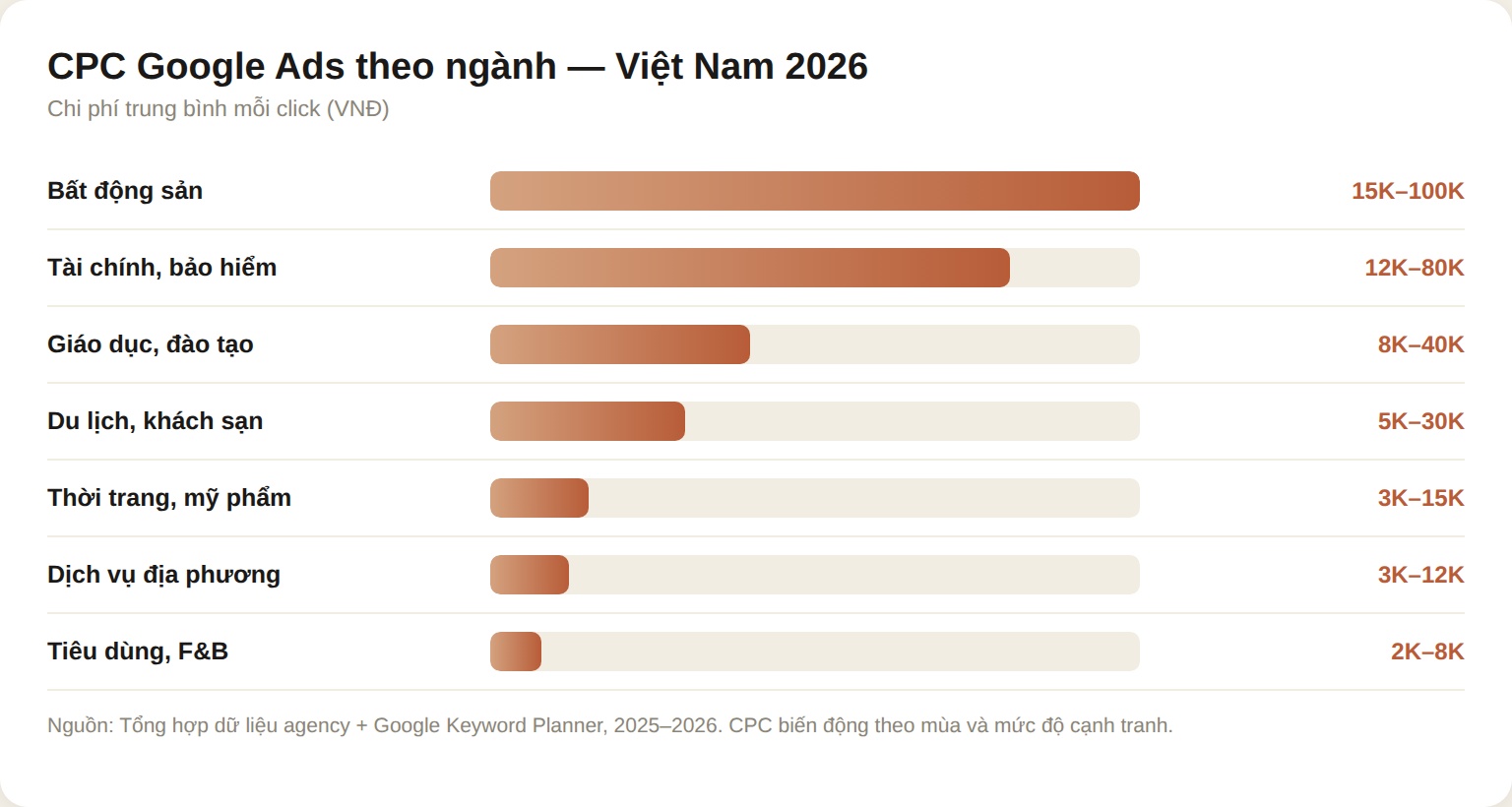 CPC Google Ads theo ngành tại Việt Nam 2026: bất động sản cao nhất 15-100K/click