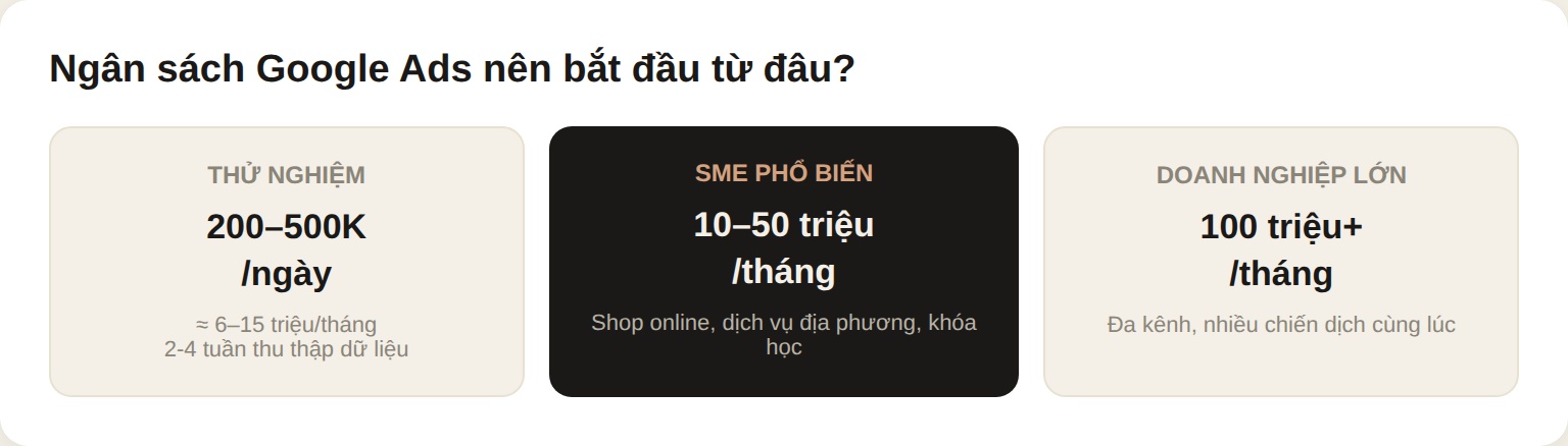 Ngân sách Google Ads nên bắt đầu: 200-500K/ngày cho người mới