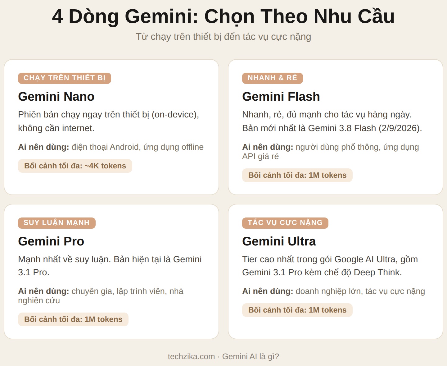Infographic 4 dòng Gemini: Nano, Flash, Pro và Ultra theo nhu cầu sử dụng