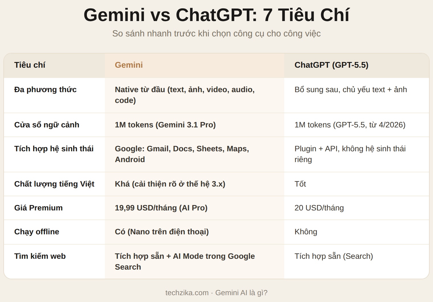 So sánh Gemini và ChatGPT trên 7 tiêu chí
