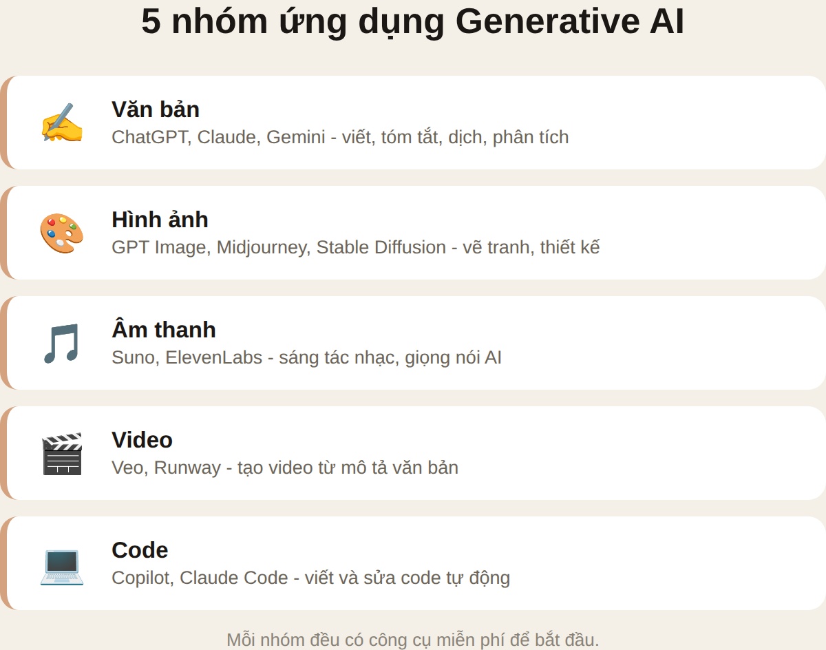 5 nhóm ứng dụng Generative AI: văn bản, hình ảnh, âm thanh, video, code