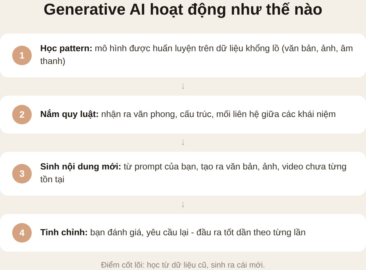 Generative AI hoạt động: học pattern, nắm quy luật, sinh nội dung mới, tinh chỉnh