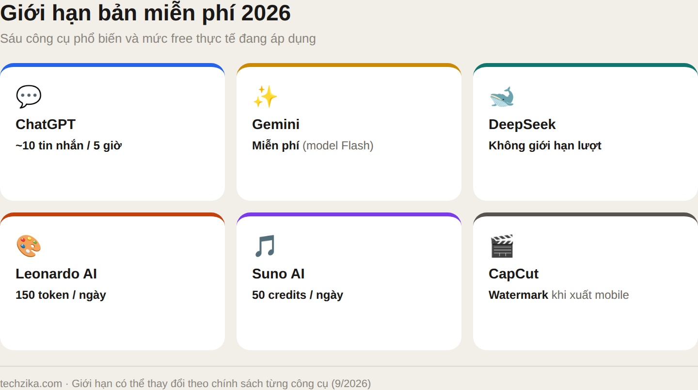 Sáu giới hạn bản miễn phí 2026: ChatGPT, Gemini, DeepSeek, Leonardo, Suno, CapCut