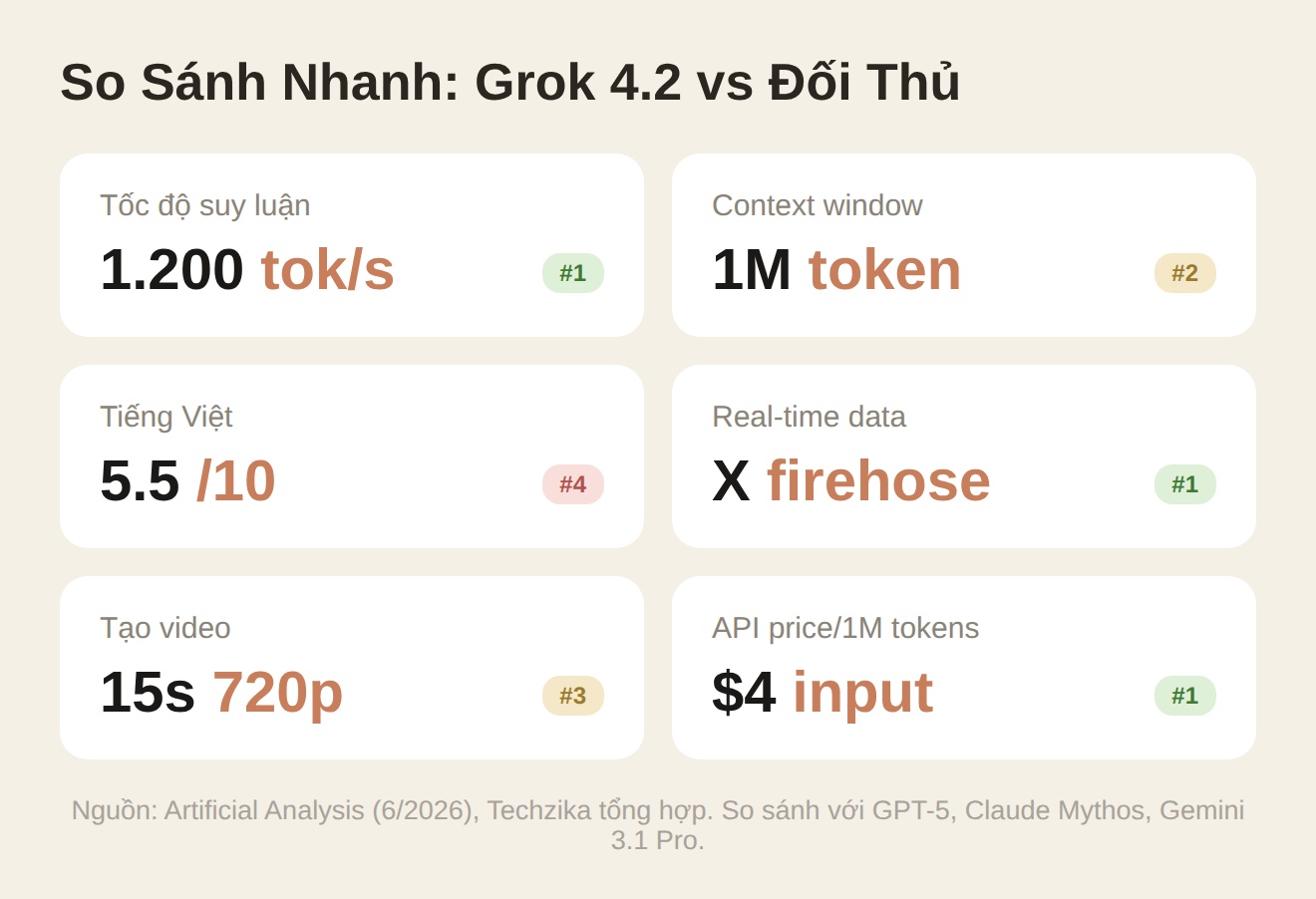 So sánh Grok AI với ChatGPT Claude Gemini trên 6 tiêu chí