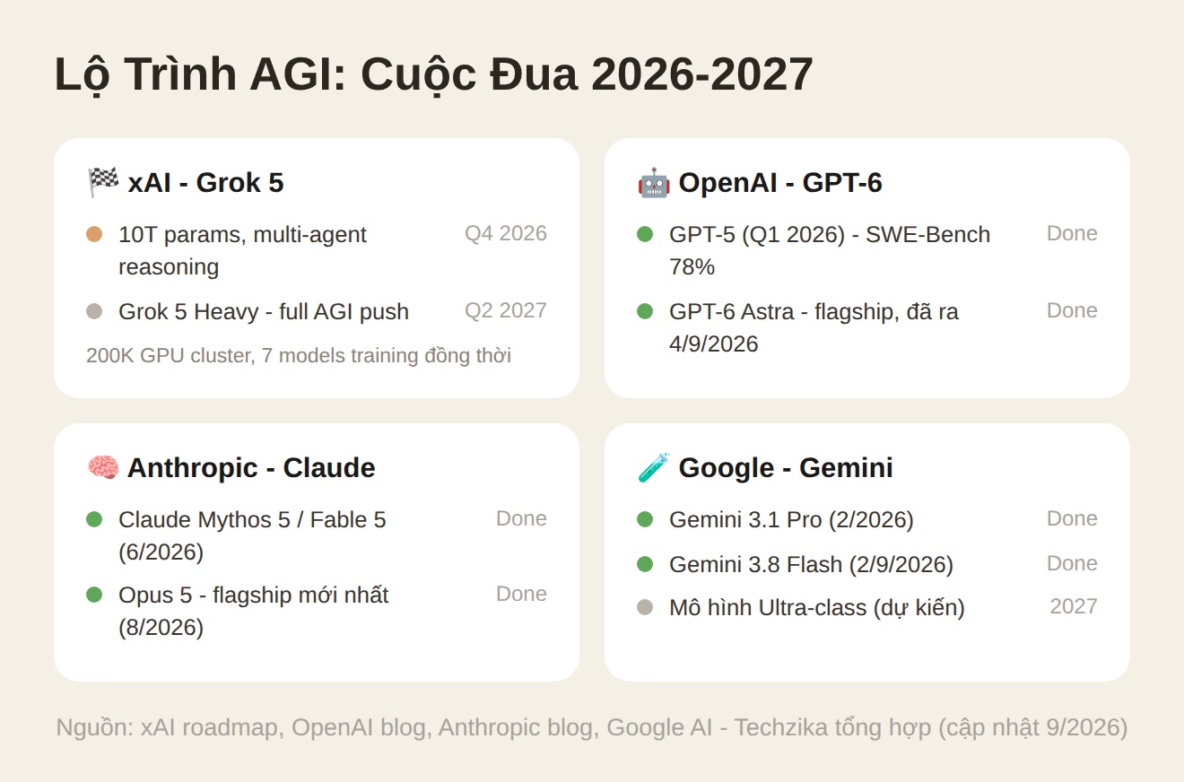 Lộ trình AGI 2026-2027 của xAI OpenAI Anthropic và Google