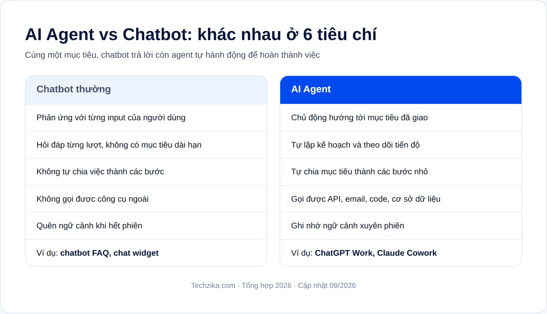 So sánh AI Agent và Chatbot: Chatbot phản ứng, AI Agent chủ động