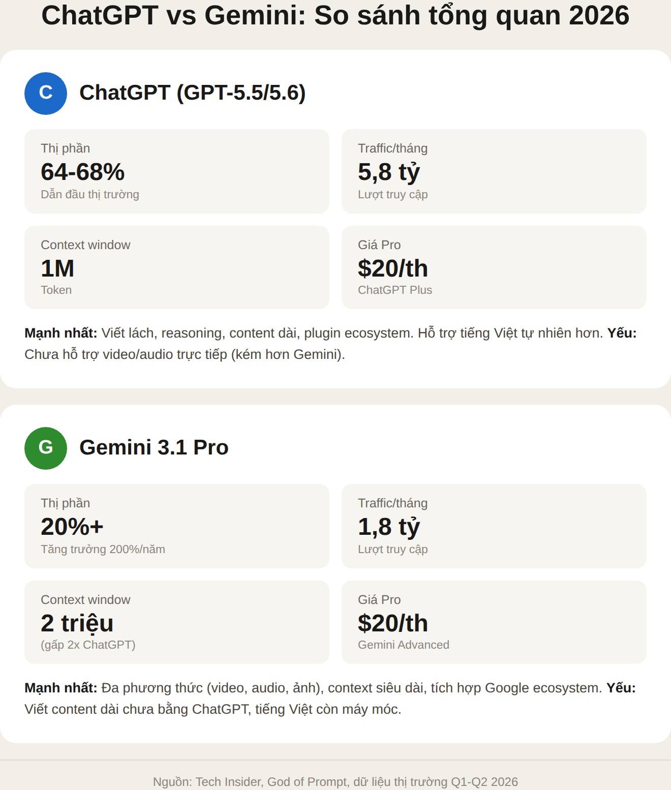 So sánh ChatGPT và Gemini tổng quan - thị phần, traffic, context window