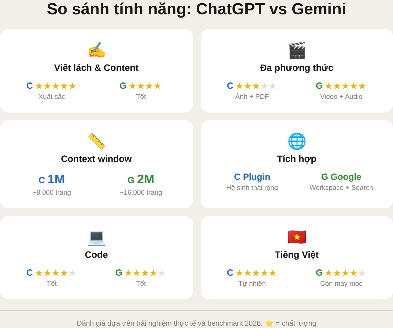 So sánh tính năng ChatGPT vs Gemini theo từng tiêu chí