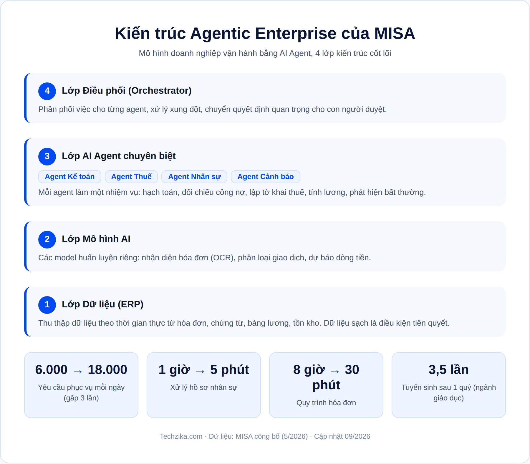 Kiến trúc Agentic Enterprise của MISA: 4 lớp gồm Dữ liệu, Mô hình AI, AI Agent chuyên biệt, và Điều phối