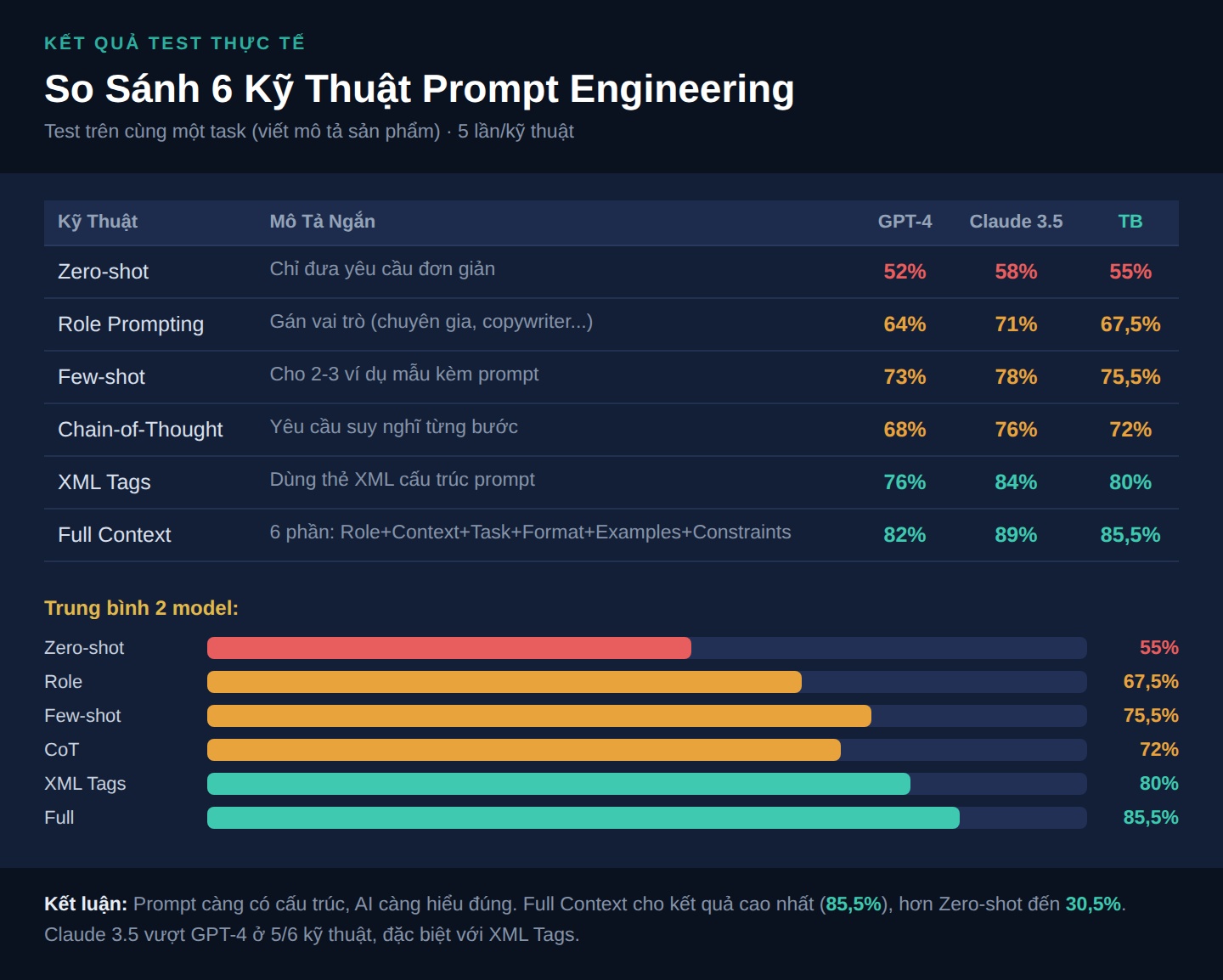 So sánh 6 kỹ thuật prompt engineering