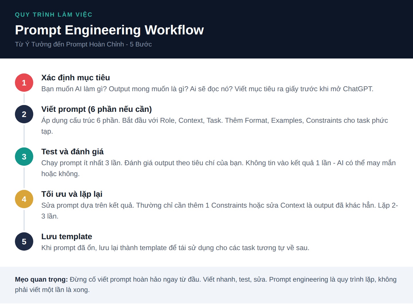 Prompt engineering workflow 5 bước