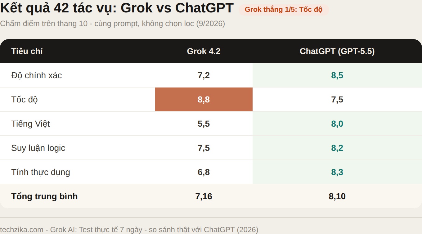 Kết quả 42 tác vụ: Grok 7,16 vs ChatGPT 8,10 - Grok thắng ở tốc độ