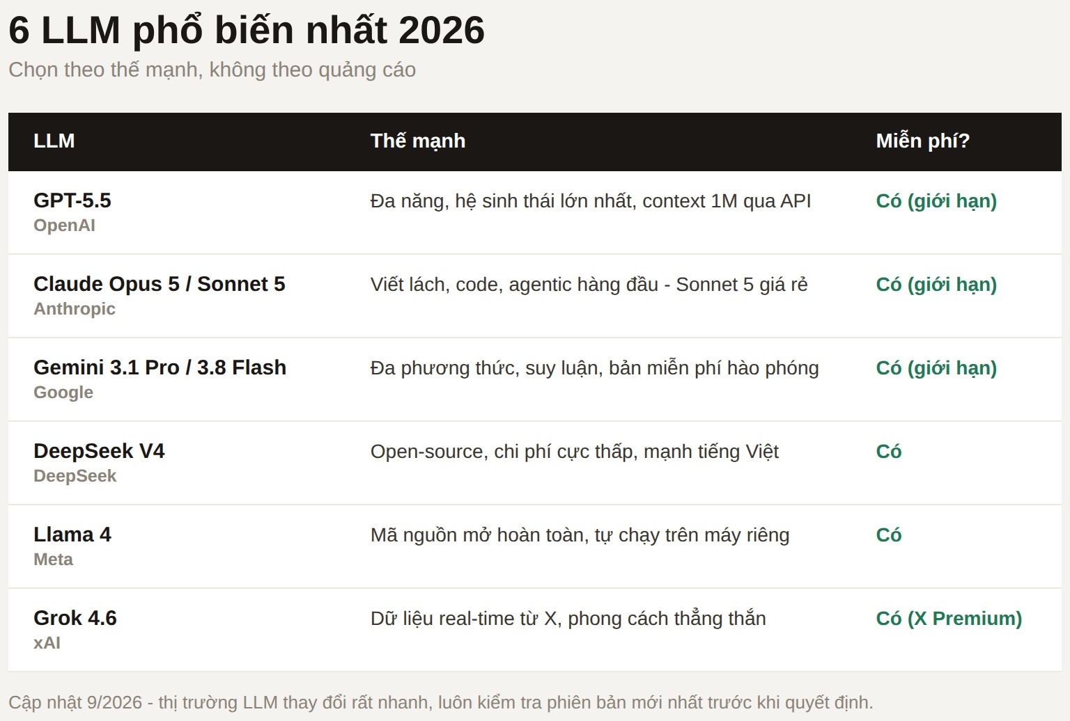 6 LLM phổ biến nhất 2026: GPT-5.5, Claude Opus 5, Gemini 3.1, DeepSeek V4, Llama 4, Grok 4.6