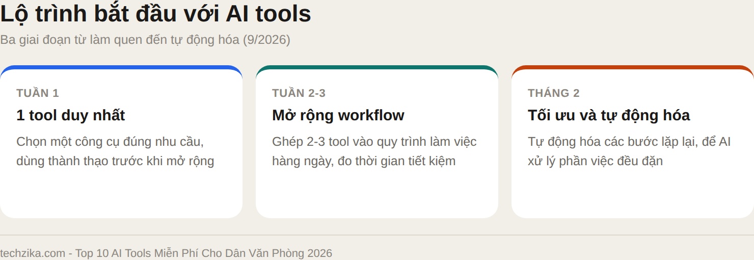 Lộ trình bắt đầu dùng AI Tools: một tool, workflow, tự động hóa