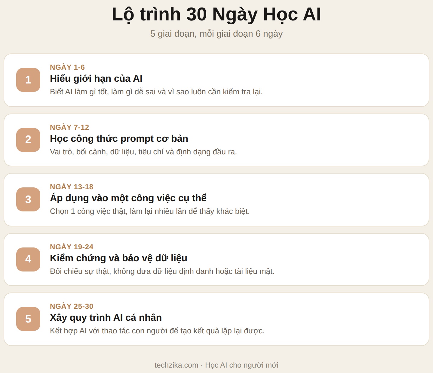 Lộ trình 30 ngày học AI - 5 giai đoạn mỗi giai đoạn 6 ngày