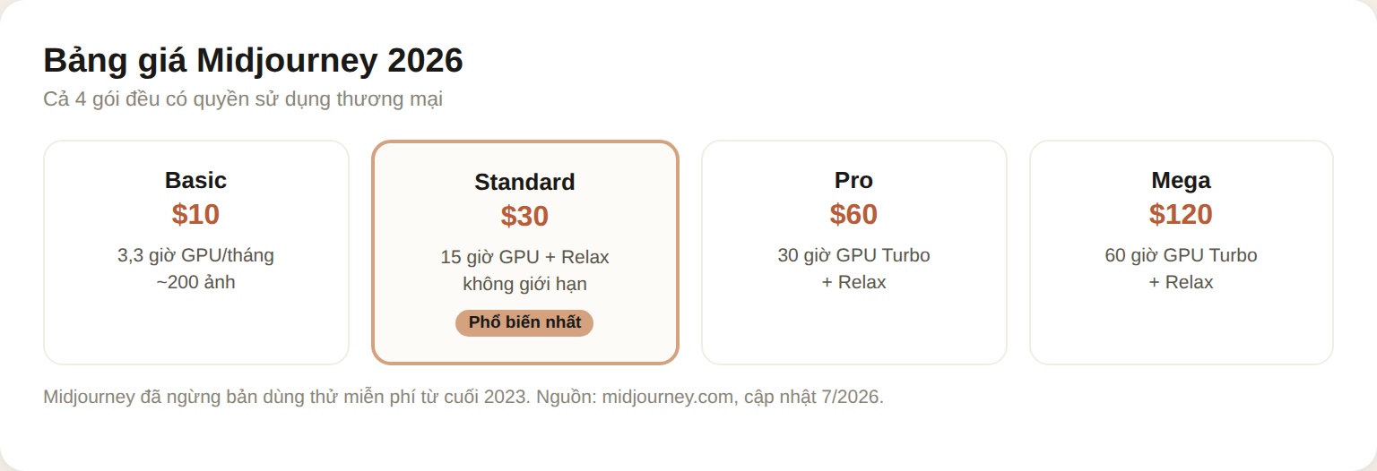Bảng giá Midjourney 2026: Basic $10, Standard $30, Pro $60, Mega $120