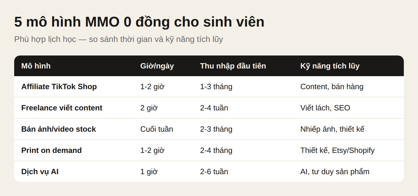 5 mô hình MMO 0 đồng cho học sinh sinh viên