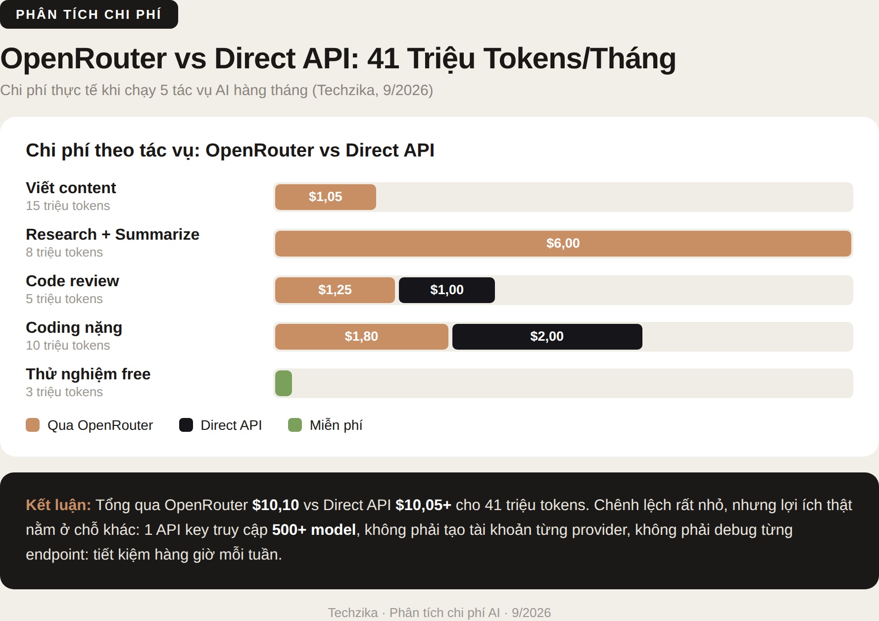 Chi phí OpenRouter vs Direct API cho 41 triệu tokens