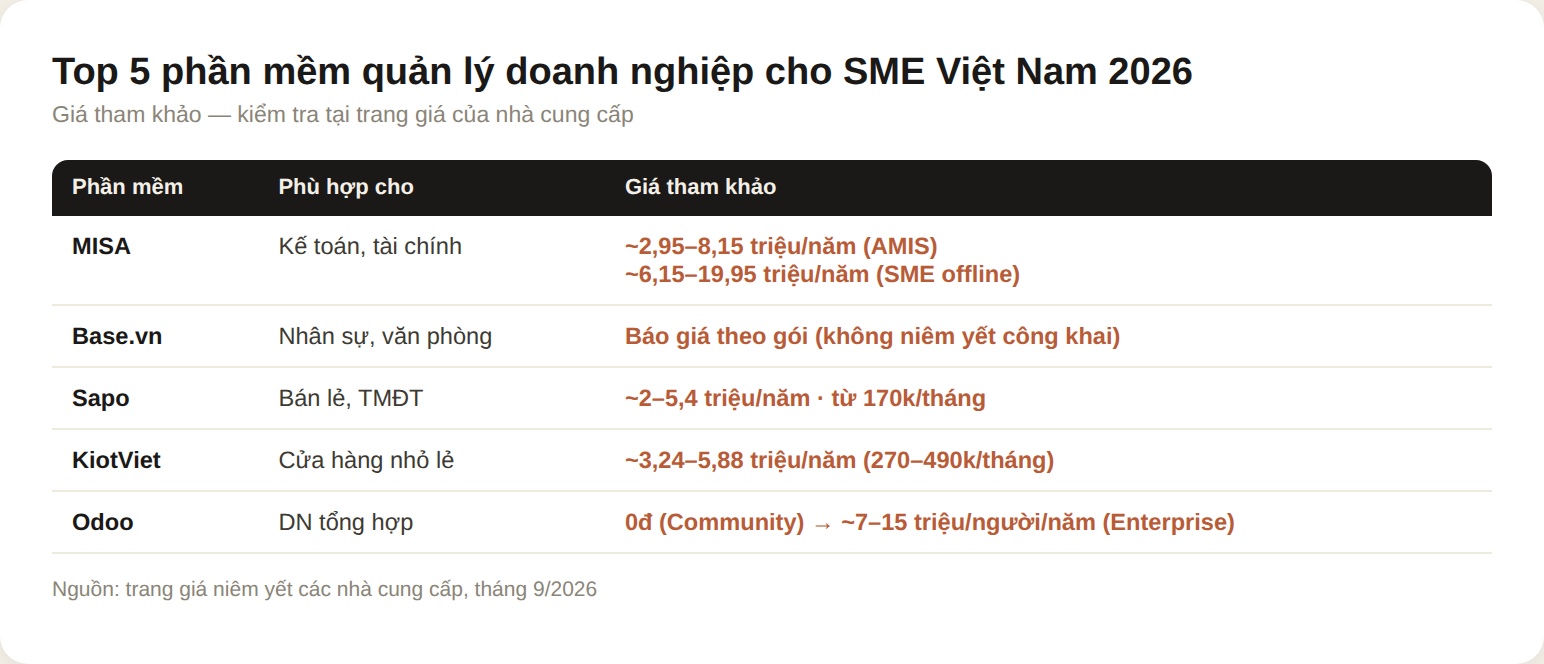 So sánh giá top 5 phần mềm quản lý doanh nghiệp cho SME Việt Nam 2026