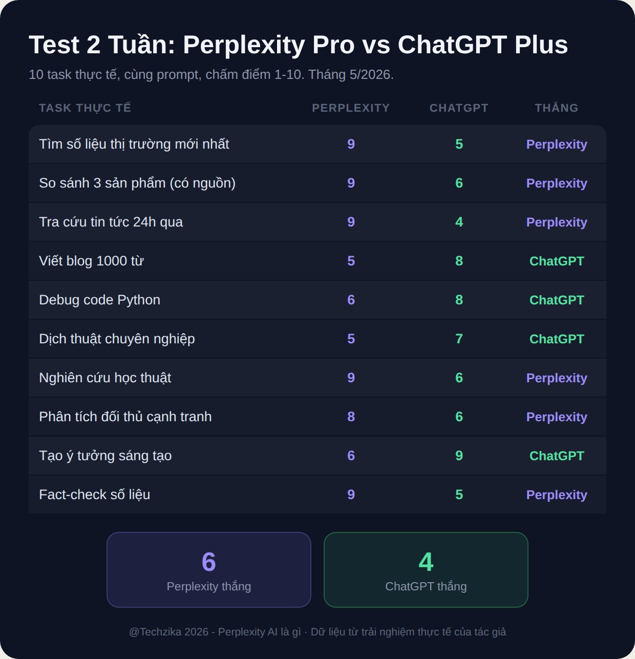 Perplexity vs ChatGPT - Bảng điểm 10 task thực tế test 2 tuần