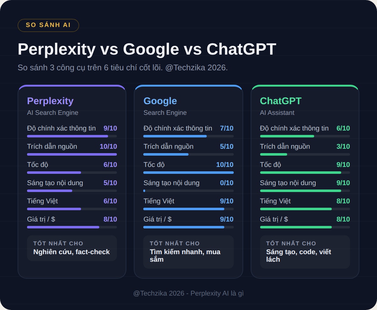 Perplexity AI là gì - So sánh với Google và ChatGPT trên 6 tiêu chí