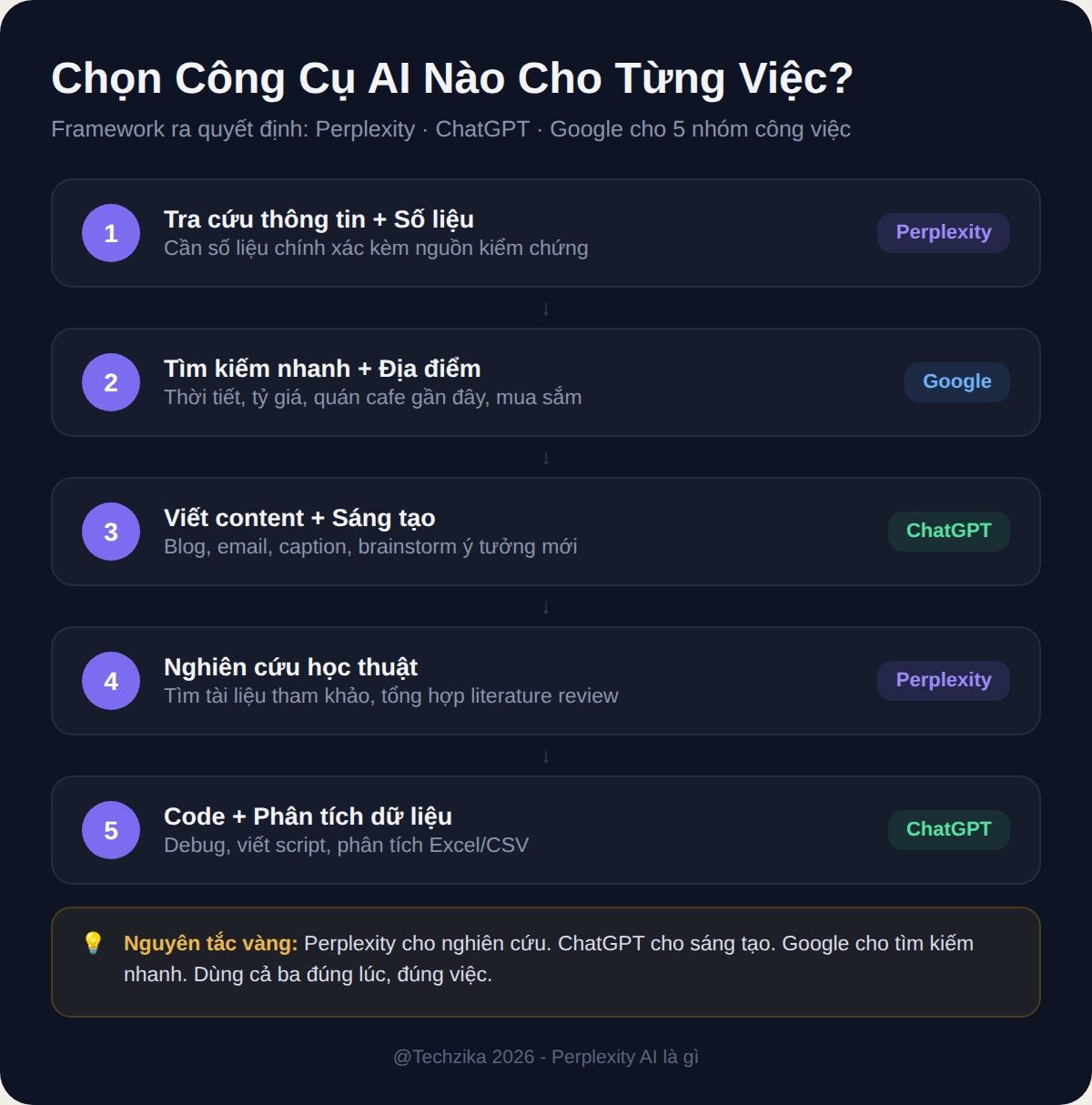Workflow sử dụng Perplexity AI - Khi nào dùng Perplexity, khi nào dùng ChatGPT