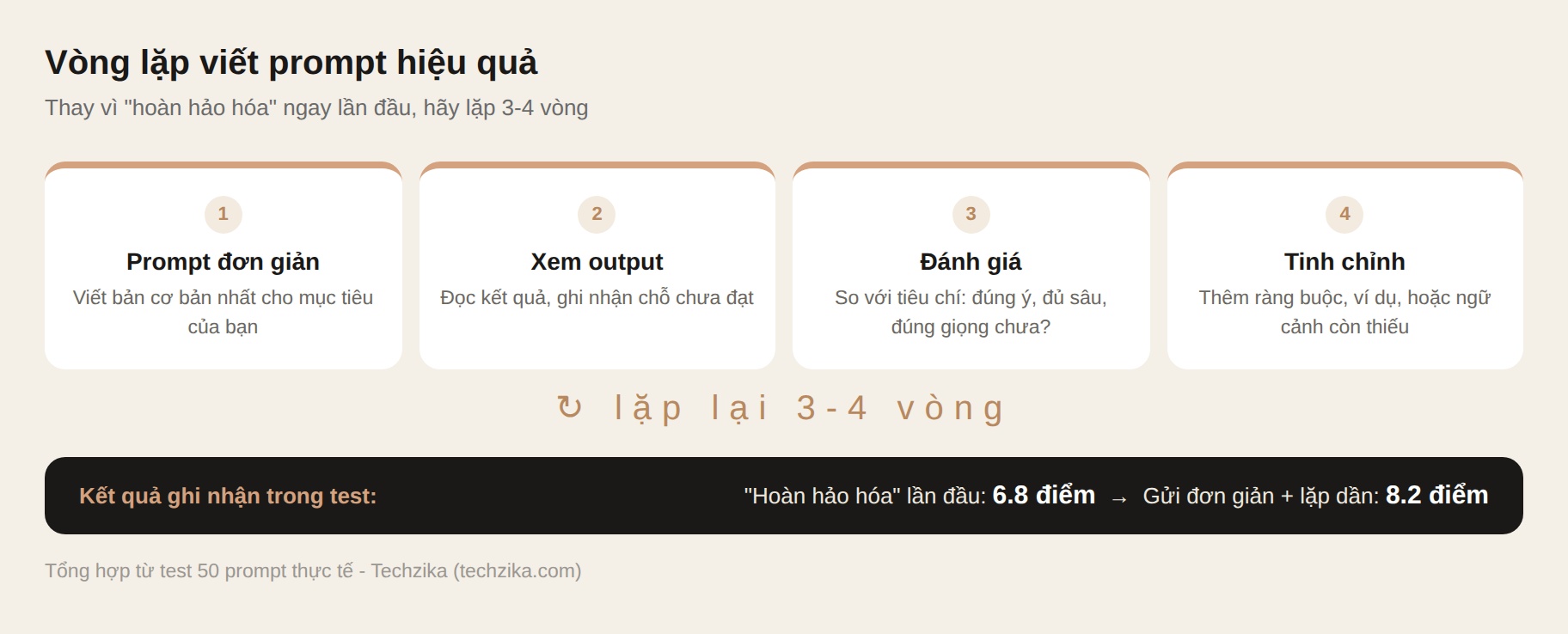 Vòng lặp viết prompt hiệu quả: prompt đơn giản, xem output, đánh giá, tinh chỉnh, lặp 3-4 vòng