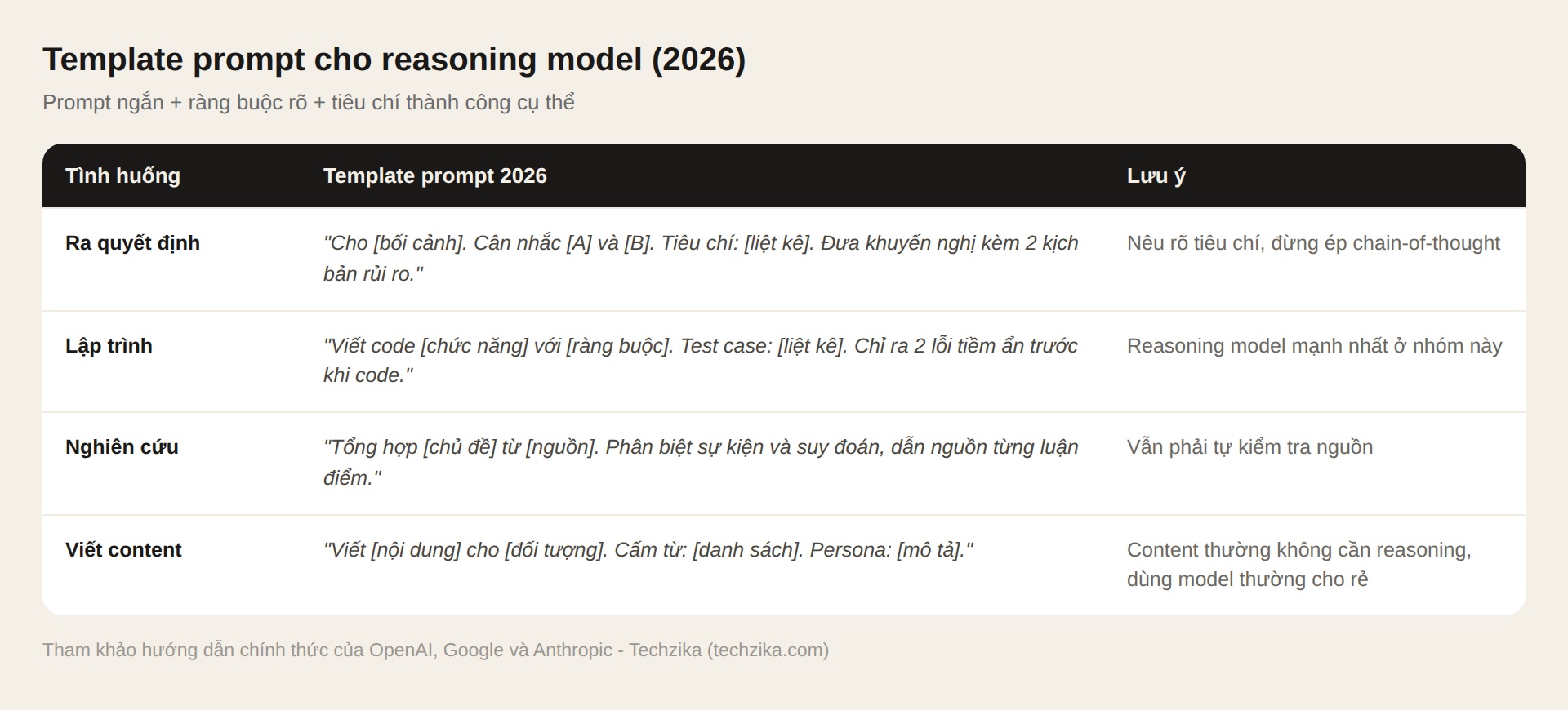 Bảng template prompt cho reasoning model 2026: ra quyết định, lập trình, nghiên cứu, viết content