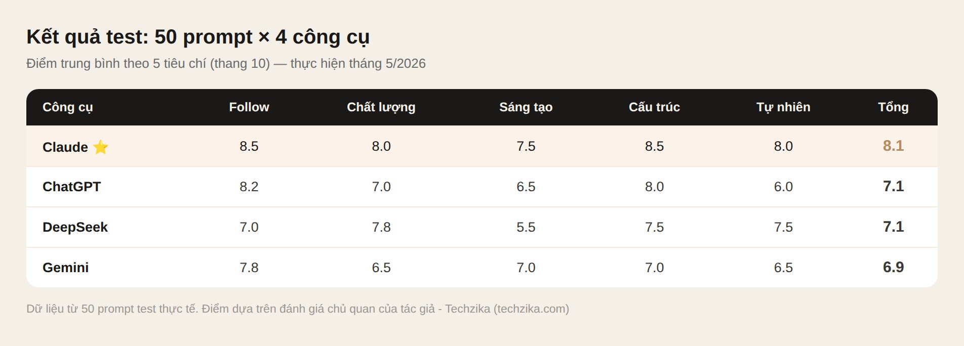 Bảng điểm kết quả test 50 prompt trên 4 công cụ AI: Claude 8.1, ChatGPT 7.1, DeepSeek 7.1, Gemini 6.9