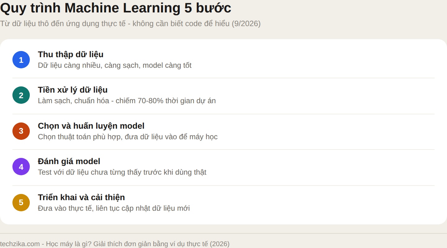 Quy trình machine learning 5 bước: thu thập, tiền xử lý, huấn luyện, đánh giá, triển khai