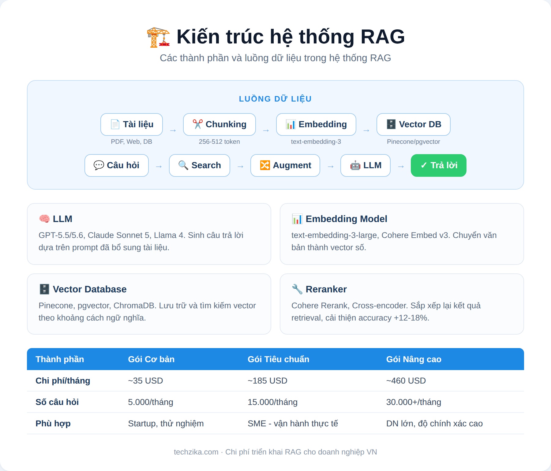 Kiến trúc hệ thống RAG chi tiết