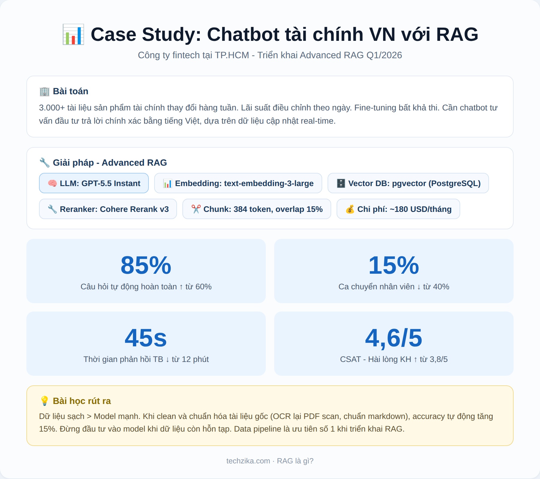 Case study chatbot tài chính VN với RAG