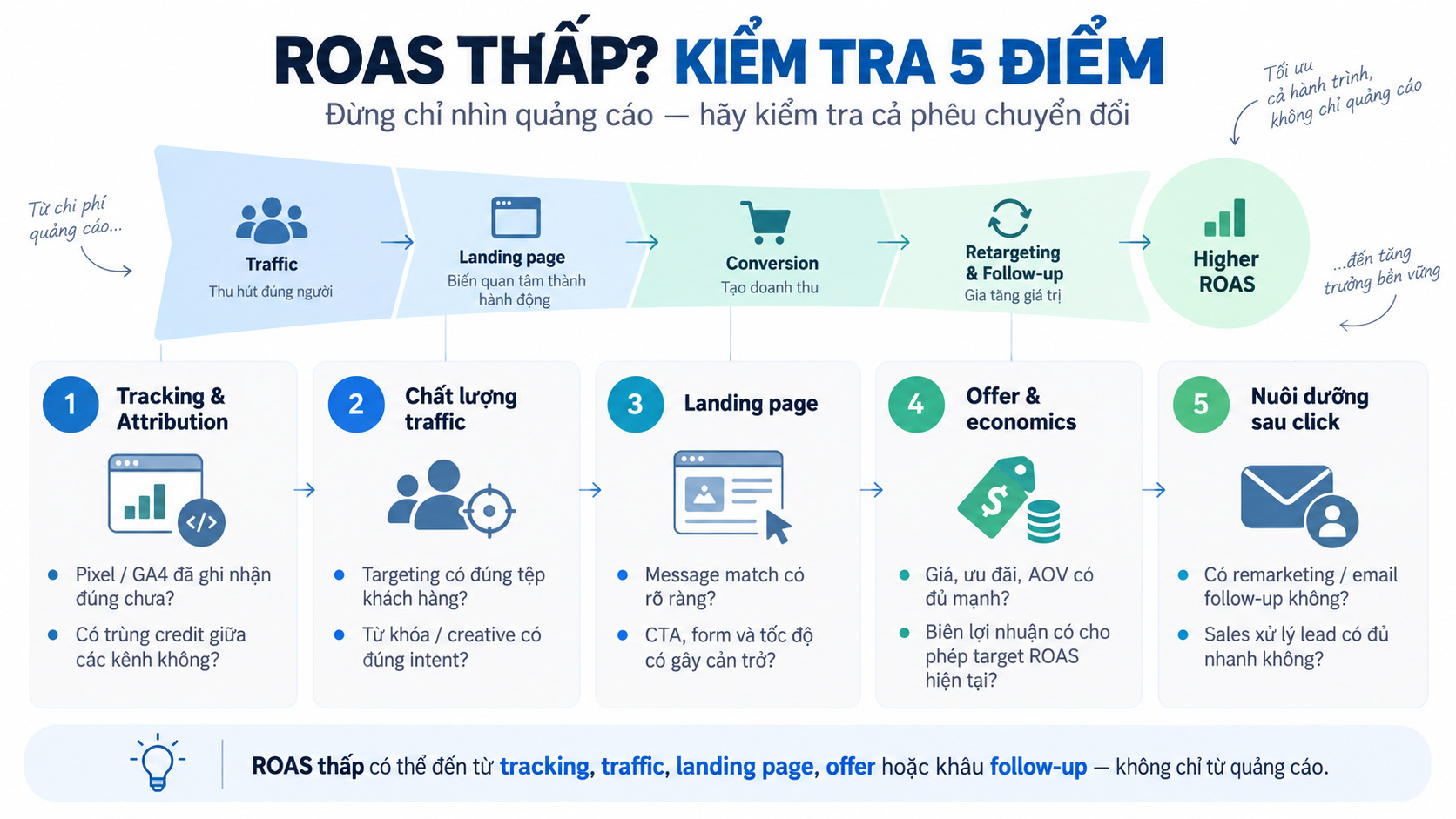 Infographic 5 điểm cần kiểm tra khi ROAS thấp gồm tracking, traffic, landing page, offer và nuôi dưỡng sau click