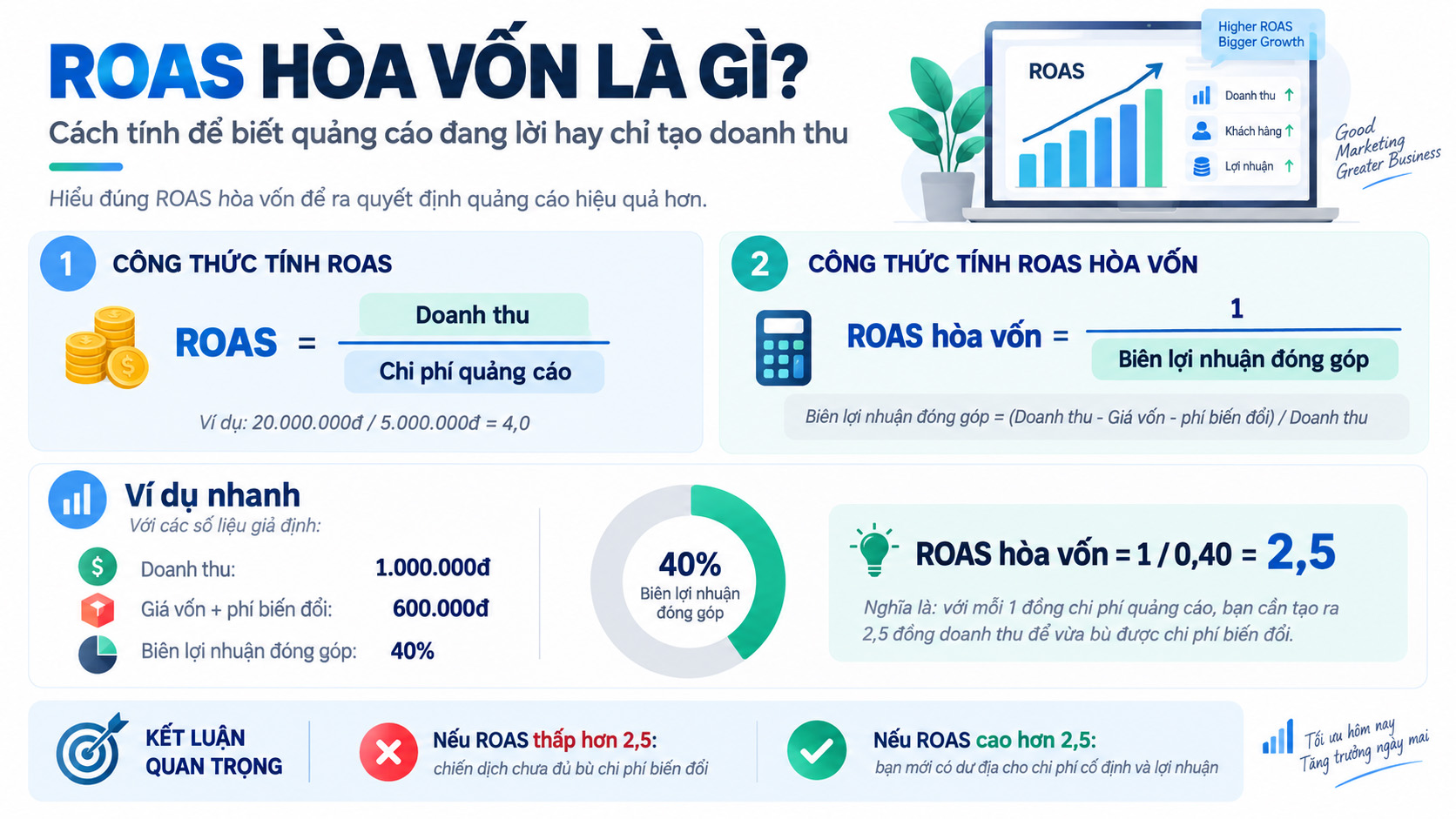 Infographic công thức ROAS và ROAS hòa vốn theo biên lợi nhuận đóng góp