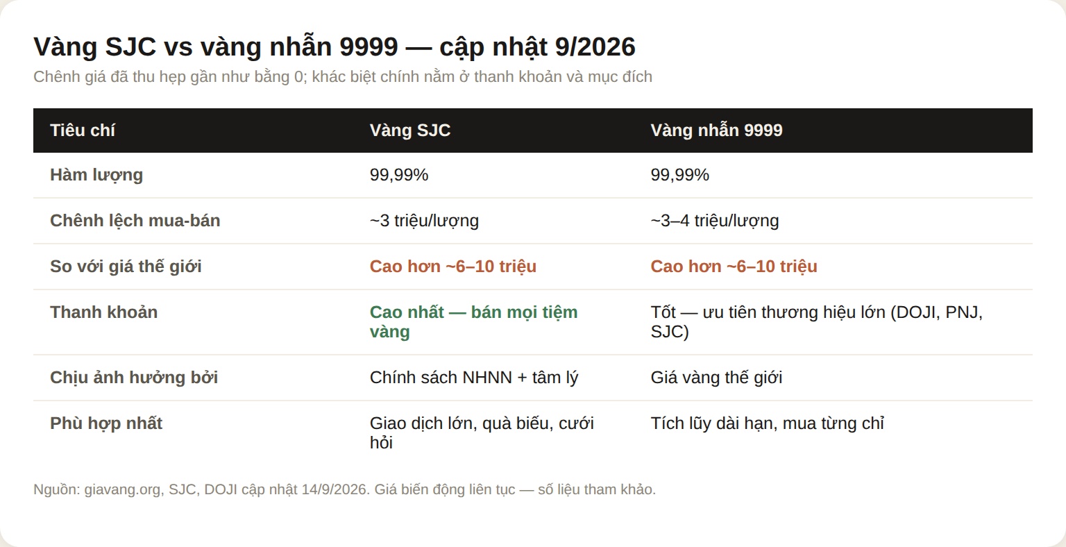 Bảng so sánh vàng SJC và vàng nhẫn 9999 cập nhật 9/2026: chênh giá thu hẹp, khác biệt ở thanh khoản