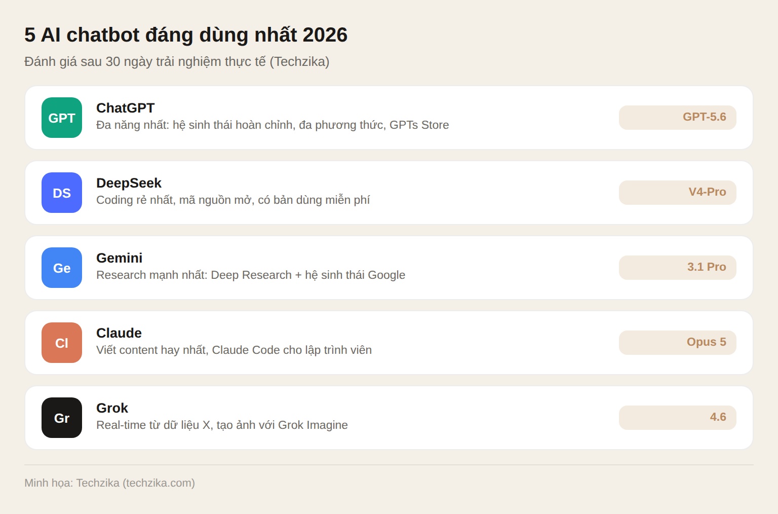 So sánh 5 AI chatbot phổ biến nhất 2026: ChatGPT, DeepSeek, Gemini, Claude, Grok
