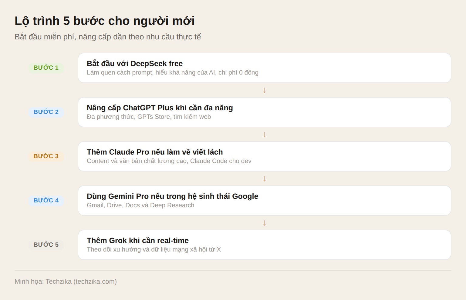 Lộ trình chọn AI chatbot cho người mới bắt đầu 2026