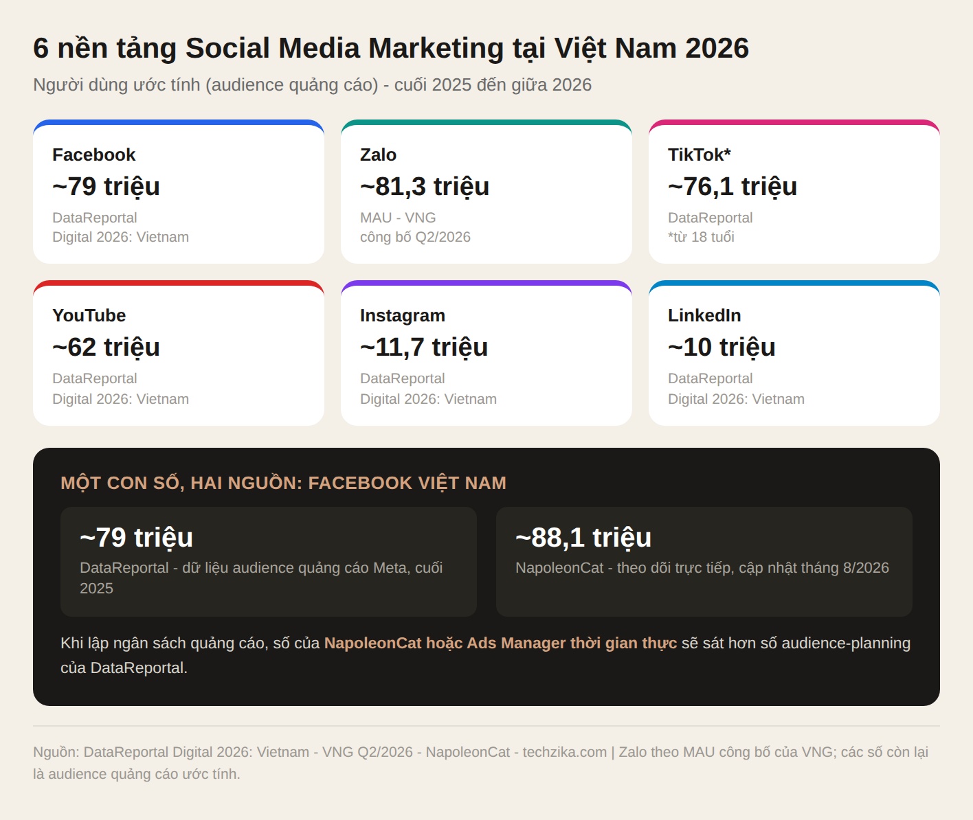 6 nền tảng social media marketing tại Việt Nam 2026: Facebook, Zalo, TikTok, YouTube, Instagram, LinkedIn và so sánh nguồn số liệu